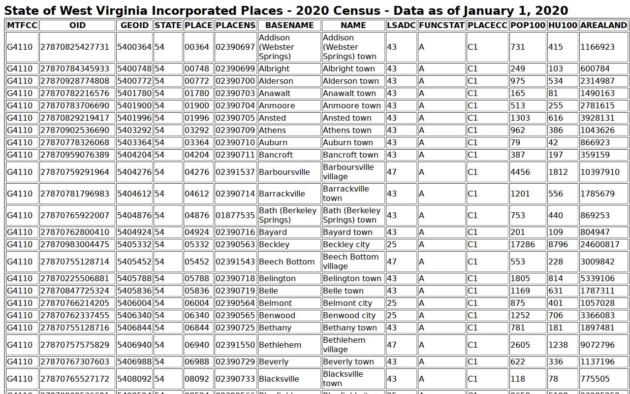 Official population table supporting Jane Lew court records context
